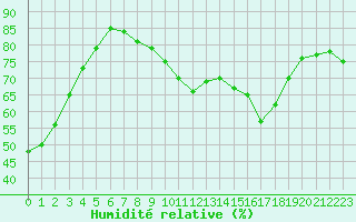 Courbe de l'humidit relative pour Le Havre - Octeville (76)