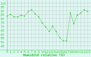 Courbe de l'humidit relative pour Paray-le-Monial - St-Yan (71)