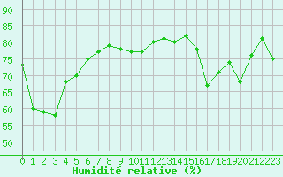 Courbe de l'humidit relative pour Mont-Aigoual (30)