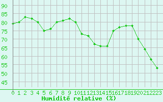 Courbe de l'humidit relative pour Selonnet - Chabanon (04)