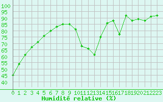 Courbe de l'humidit relative pour Biscarrosse (40)