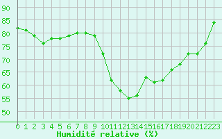 Courbe de l'humidit relative pour Langres (52) 
