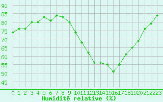 Courbe de l'humidit relative pour Crest (26)