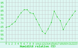 Courbe de l'humidit relative pour Ploeren (56)