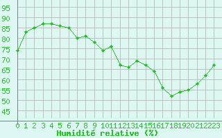 Courbe de l'humidit relative pour Trappes (78)
