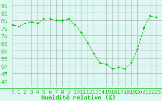 Courbe de l'humidit relative pour Plussin (42)