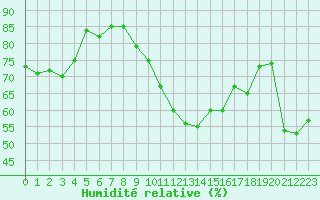 Courbe de l'humidit relative pour Saint-Cyprien (66)