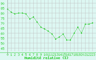 Courbe de l'humidit relative pour Saint-Vran (05)