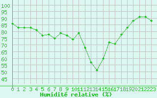 Courbe de l'humidit relative pour Saint-Vran (05)