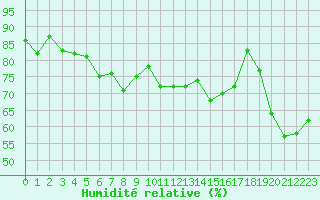 Courbe de l'humidit relative pour Isle-sur-la-Sorgue (84)