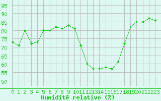 Courbe de l'humidit relative pour Cap Cpet (83)