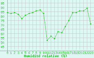 Courbe de l'humidit relative pour Croisette (62)