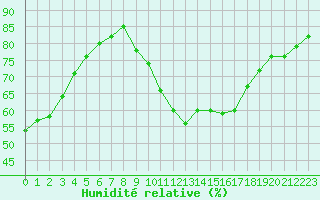 Courbe de l'humidit relative pour Sain-Bel (69)