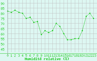 Courbe de l'humidit relative pour Bonnecombe - Les Salces (48)