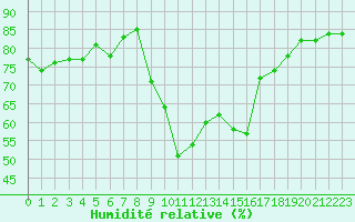 Courbe de l'humidit relative pour Agde (34)