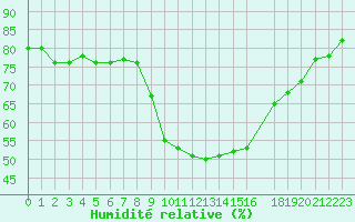 Courbe de l'humidit relative pour Perpignan (66)