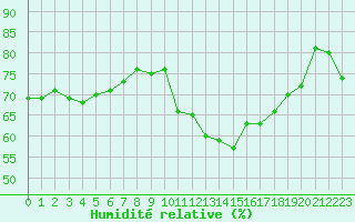 Courbe de l'humidit relative pour Dieppe (76)