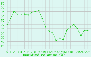 Courbe de l'humidit relative pour Dunkerque (59)