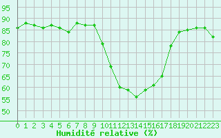 Courbe de l'humidit relative pour Six-Fours (83)