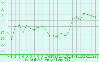 Courbe de l'humidit relative pour Saint-Nazaire (44)