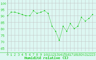 Courbe de l'humidit relative pour Combs-la-Ville (77)