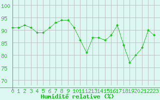 Courbe de l'humidit relative pour Chteaudun (28)