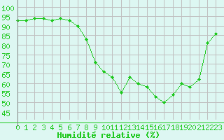 Courbe de l'humidit relative pour Sant Quint - La Boria (Esp)