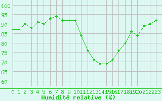Courbe de l'humidit relative pour Challes-les-Eaux (73)