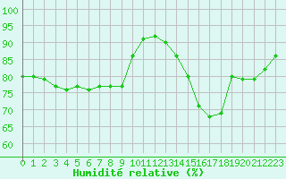 Courbe de l'humidit relative pour Dieppe (76)