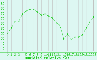 Courbe de l'humidit relative pour Trappes (78)
