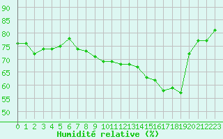 Courbe de l'humidit relative pour Aigrefeuille d'Aunis (17)