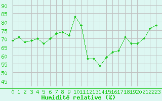 Courbe de l'humidit relative pour Clermont-Ferrand (63)