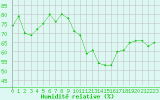 Courbe de l'humidit relative pour Le Luc (83)