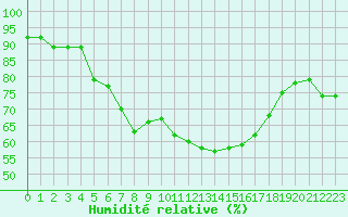 Courbe de l'humidit relative pour Castres-Nord (81)
