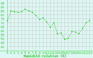 Courbe de l'humidit relative pour Le Bourget (93)