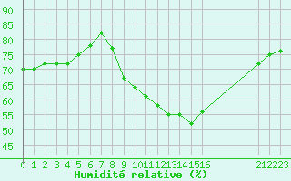 Courbe de l'humidit relative pour Gjilan (Kosovo)