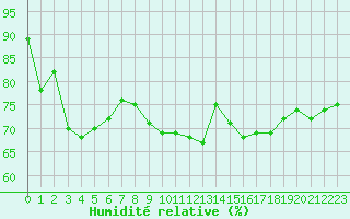 Courbe de l'humidit relative pour Mcon (71)