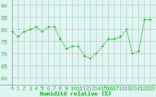 Courbe de l'humidit relative pour Nice (06)