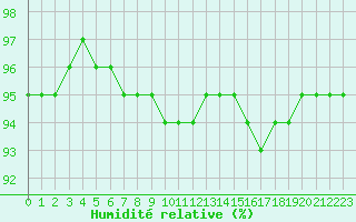 Courbe de l'humidit relative pour Laqueuille (63)