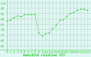 Courbe de l'humidit relative pour Alenon (61)