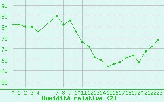 Courbe de l'humidit relative pour Douzens (11)