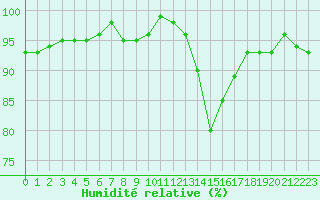 Courbe de l'humidit relative pour Bures-sur-Yvette (91)