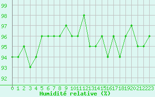 Courbe de l'humidit relative pour Mazres Le Massuet (09)