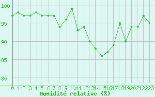 Courbe de l'humidit relative pour Blois (41)