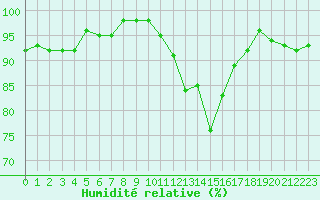 Courbe de l'humidit relative pour Valleroy (54)