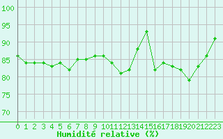 Courbe de l'humidit relative pour Trappes (78)