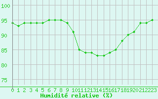 Courbe de l'humidit relative pour Chailles (41)