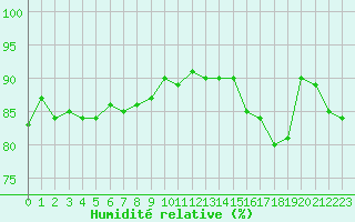 Courbe de l'humidit relative pour Cernay-la-Ville (78)