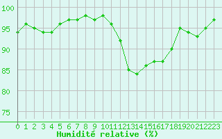 Courbe de l'humidit relative pour Charleville-Mzires (08)