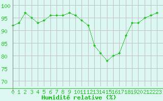 Courbe de l'humidit relative pour Chteauroux (36)